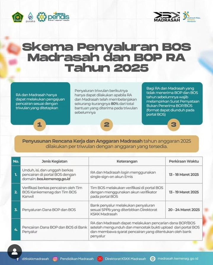 FYI : INFO PENYALURAN BOS MADRASAH DAN BOP RA TAHUN 2025