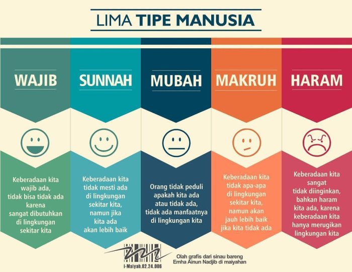 FYI : 5 Tipe Manusia menurut hukum fikih dengan istilah al-ahkam al-khamsah